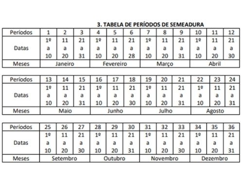 períodos de semeadura de soja para o Estado do Paraná