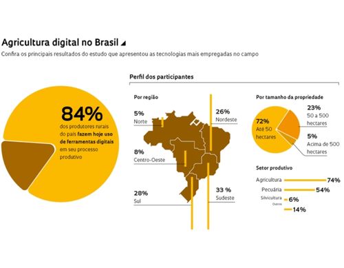 agricultura-digital-brasil-perfil