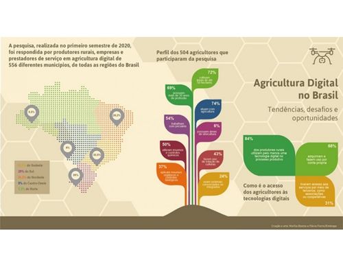 agricultura-digital-brasil-tendencias