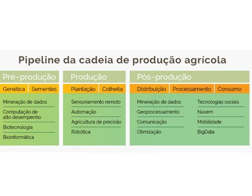 pipeline-cadeia-producao-agricola